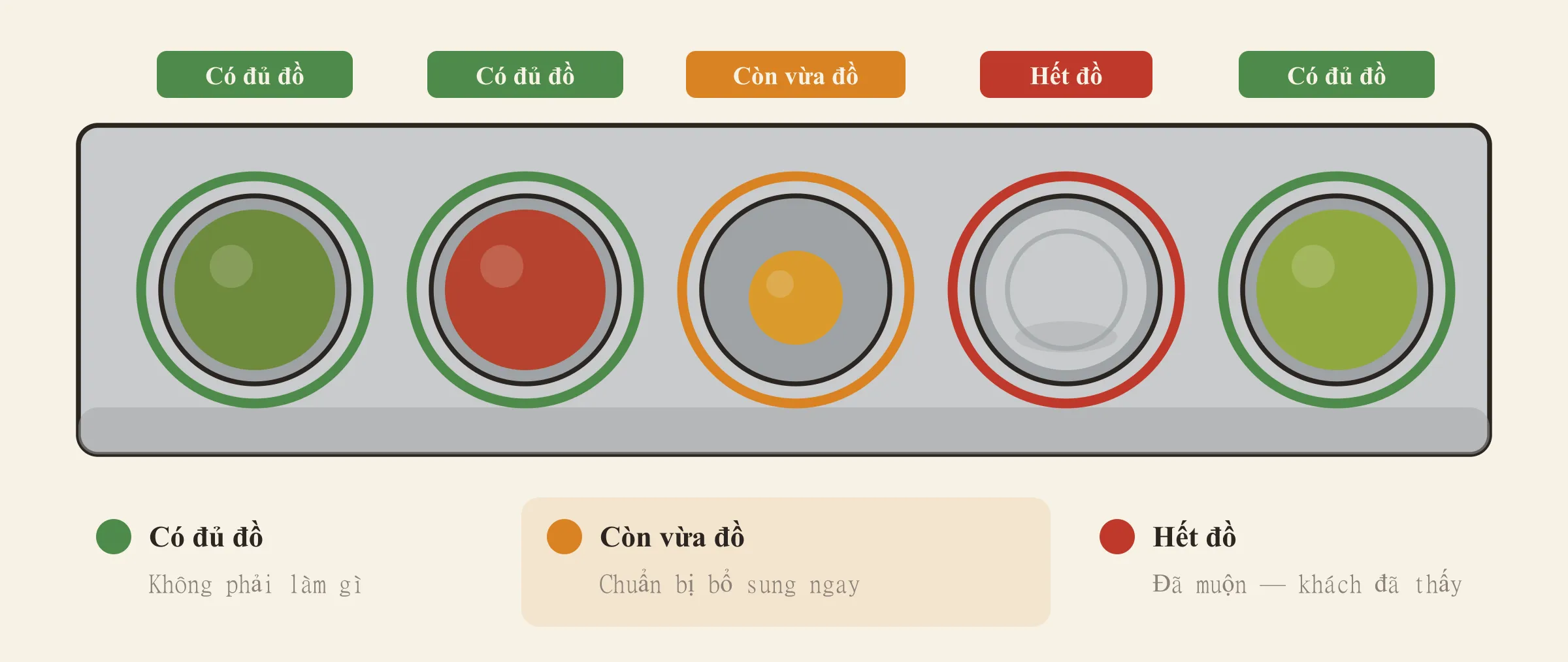 Hình vẽ minh hoạ dãy khay đồ ăn trên quầy tự chọn, mỗi khay được đánh dấu ba trạng thái: có đủ đồ, còn vừa đồ, hết đồ