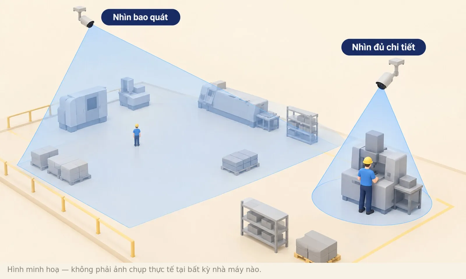 Hình minh hoạ hai camera trong nhà máy: camera đặt xa cho vùng nhìn rộng nhưng người chỉ chiếm ít điểm ảnh, camera đặt gần cho vùng nhìn hẹp nhưng đủ chi tiết
